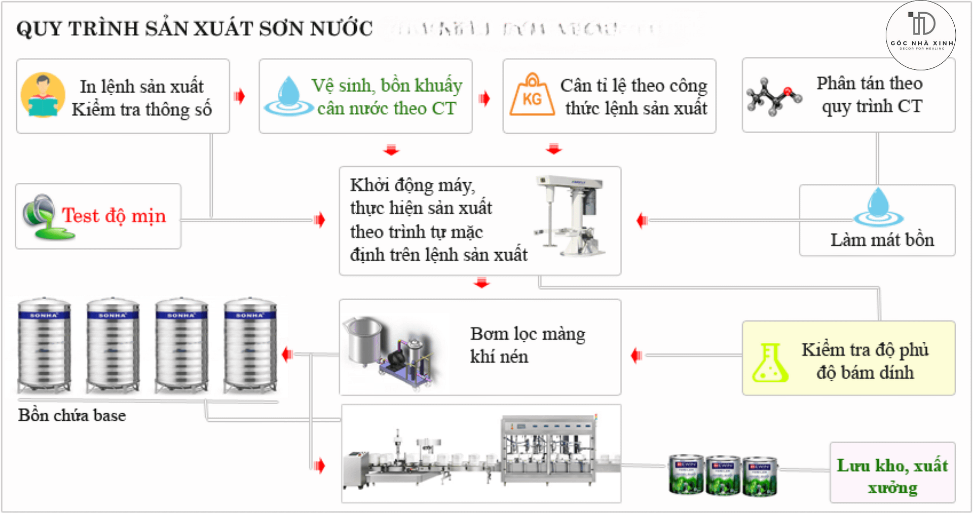 quy trình sơn nhà 